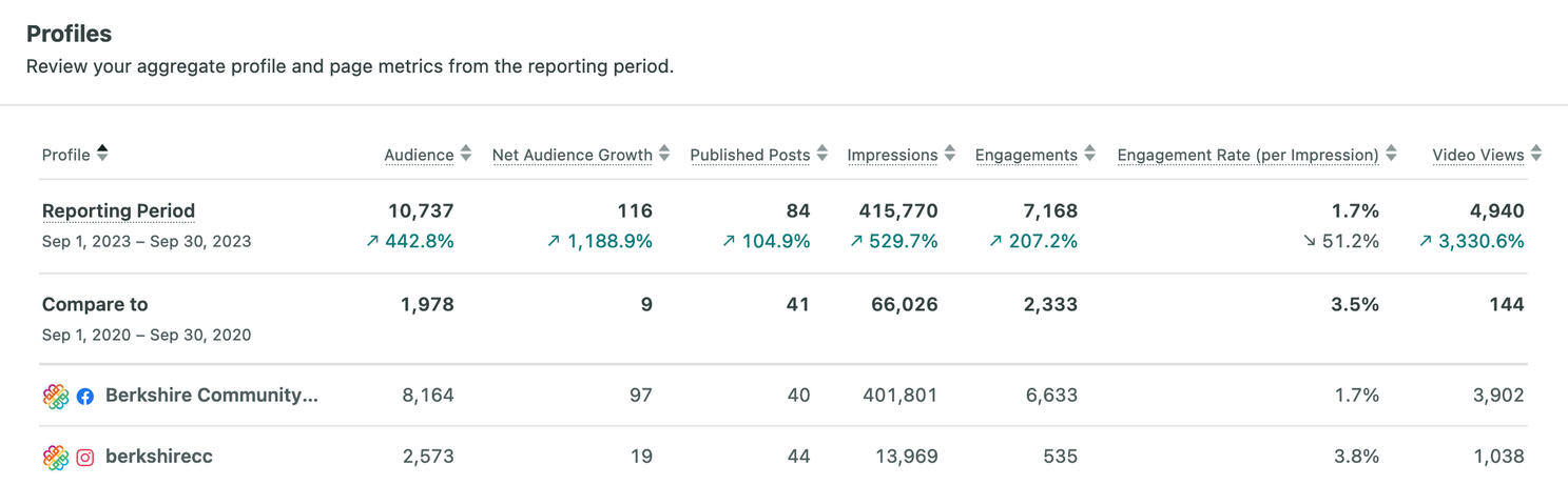 SproutSocial coverage for Berkshire Community College's Facebook and Instagram. Reporting period from Sep 1, 2023 - Sep 30, 2023 shows an increase in 442.8% audience, 1,188.9% in net audience growth, 104.9% in published posts, 529.7% in impressions, 207.2%