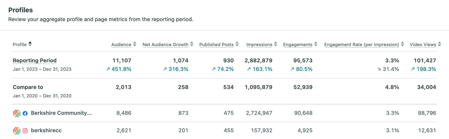 SproutSocial coverage for Berkshire Community College's Facebook and Instagram. Reporting period from Jan 1, 2023 - Dec 31, 2023 shows an increase in 451.8% audience, 316.3% in net audience growth, 74.2% in published posts, 163.1% in impressions, 80.5% in